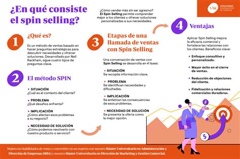 Spin selling: el método que mejora tus ventas