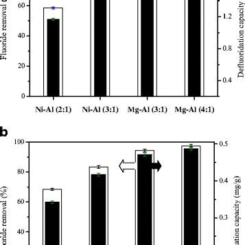 Fluoride Removal Percentage Retention And Defluoridation Capacities