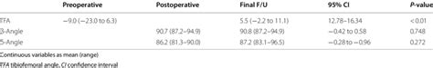 Comparison Between Preoperative Postoperative And Final Follow Up