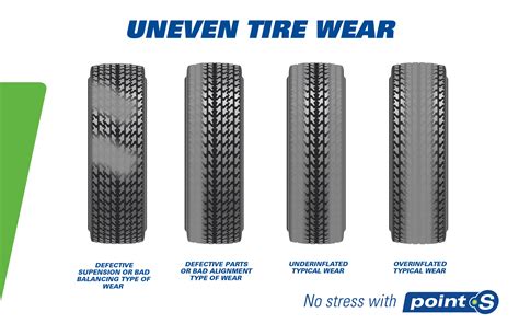 Uneven Tire Wear Point S