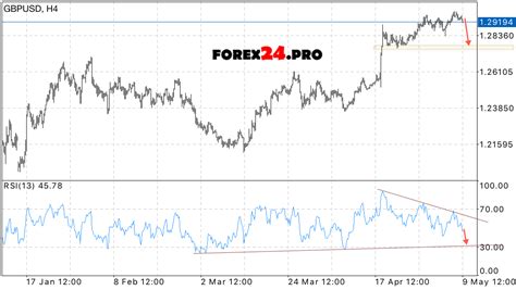 GBP/USD Forecast British Pound to US Dollar on May 10, 2017 - FOREX24.PRO