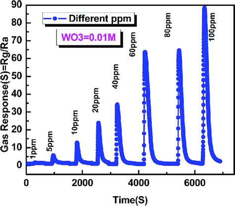 Dynamic Transient Response Curve Of The Sensor W For Ppm No
