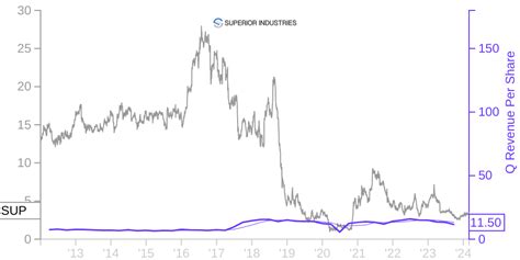 SUP Price Correlated With Financials For Superior Industries International