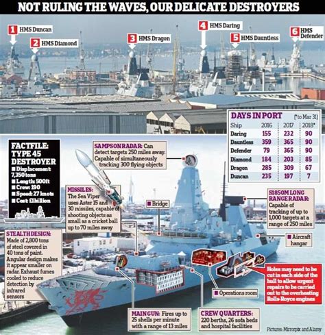 Snafu The British Royal Navys Six Type 45 £1 Billion Destroyers