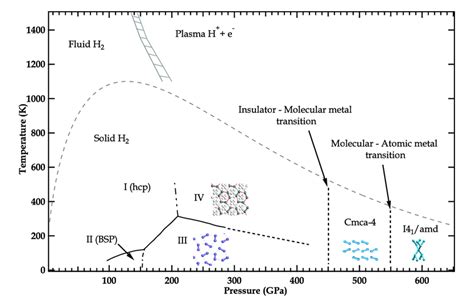 Phase Diagram Of Hydrogen