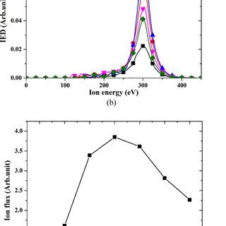 A Plasma Density And Electron Temperature B Ion Energy