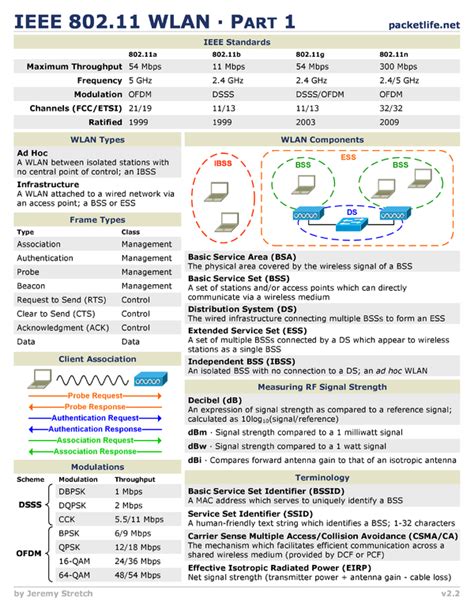 Ieee 80211 Wlan Cheat Sheet By Cheatography Download Free From