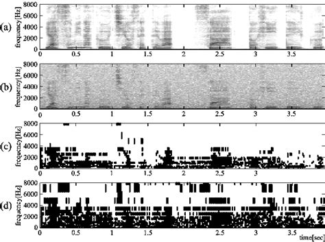 Spectrograms Of A Clean Speech B Observation Signal Additive Pink Download Scientific