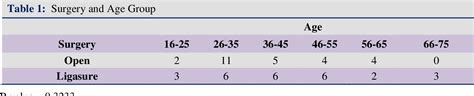 Table From Comparison Of Open Hemorrhoidectomy Versus Ligasure