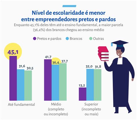 Negros S O Maioria Dos Empreendedores Brasileiros Asn Nacional