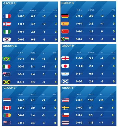 R Sum Des Deuxi Mes Matchs De Poules De La Coupe Du Monde Jennifer Tabet