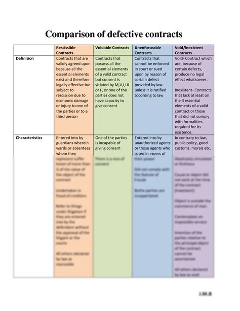 Solution Comparison Of Defective Contracts Studypool