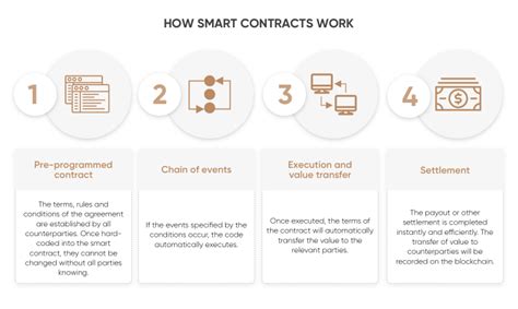 What Are Smart Contracts Definition And Meaning