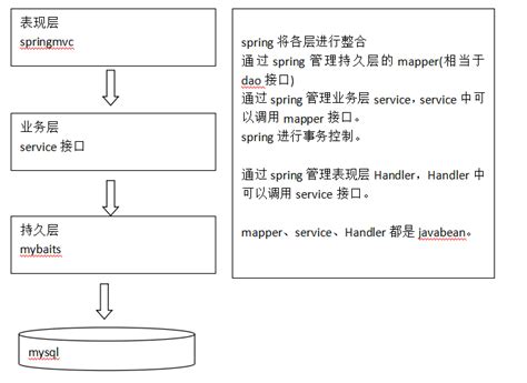 Ssm框架搭建简单实例ssm框架配置示例 Csdn博客