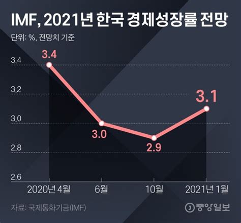 IMF 올해 한국 경제 3 1 성장할 것 2년간 선진국 중 1위 중앙일보