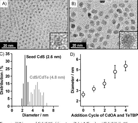 Figure From Tuning Band Offsets Of Core Shell Cds Cdte Nanocrystals