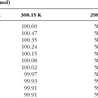 Some Physicochemical Properties Of Etac Etoh Mixtures At Several