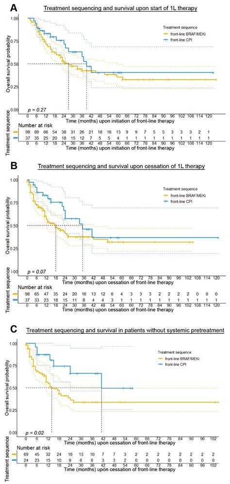 Cancers Free Full Text The Role Of Treatment Sequencing With Immune Checkpoint Inhibitors