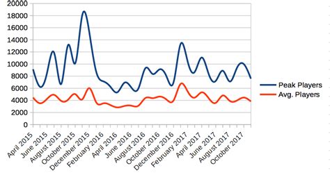 Discussions about Steam Charts | Frontier Forums