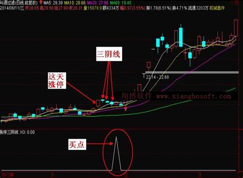 通达信预警选股指标公式箱涨停三阴线缩量回调翔博软件