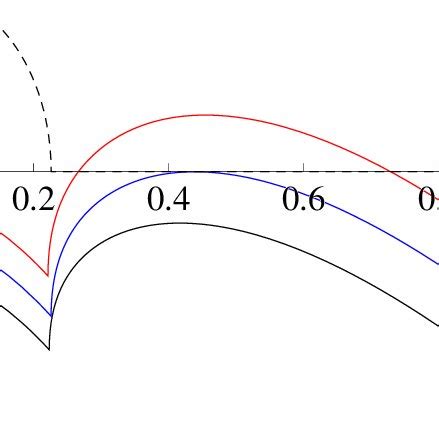 Real Part Solid Lines And Imaginary Part Dashed Line Of The Most