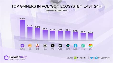 Polygon Daily On Twitter Top Gainers In Xpolygon Ecosystem Last H