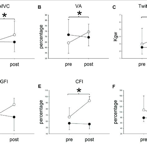 A Maximal Voluntary Contraction Mvc B Voluntary Activation