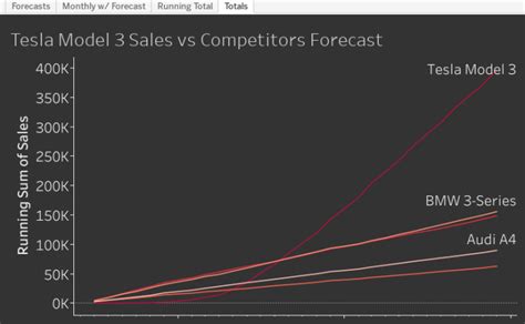 Workbook Tesla Model 3 Sales Vs Competitors