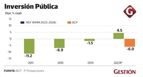 Bcp Prevé Que Economía Peruana Se Debilitará En 2023 Pbi Economia