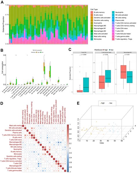 Immune Cell Infiltration In High And Low Risk Os Patients A The