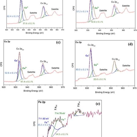 XPS Spectra Of Cu For A Undoped CuO B 2 Fe CuO C 6 Fe CuO D 10 Fe