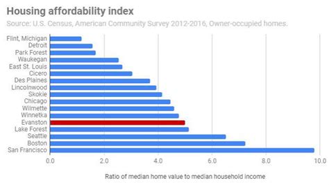 Housing Affordability And What To Do About It Evanston Now