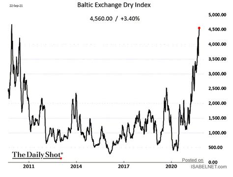 Isabelnet On Twitter Baltic Dry Index Is The Baltic Dry Index On