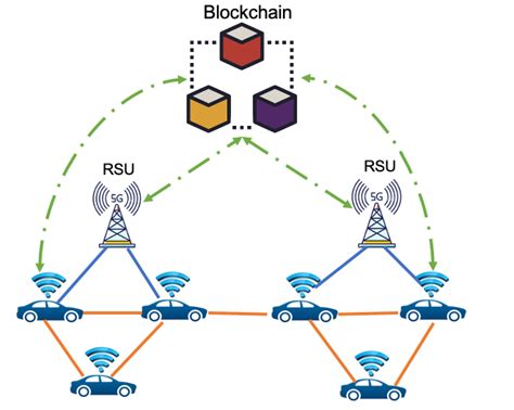 An Overview Of A Blockchain Based 5g Enabled Vehicular Network Rsu Download Scientific