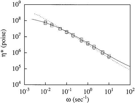 Complex Shear Viscosity For Pmma Solid Line And As Dotted Line At Download Scientific