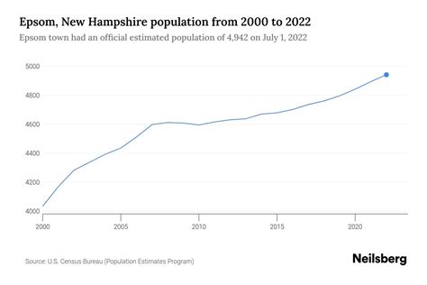 Epsom New Hampshire Population By Year 2023 Statistics Facts And Trends Neilsberg