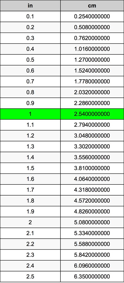 Convert 19 Centimeters To Inches