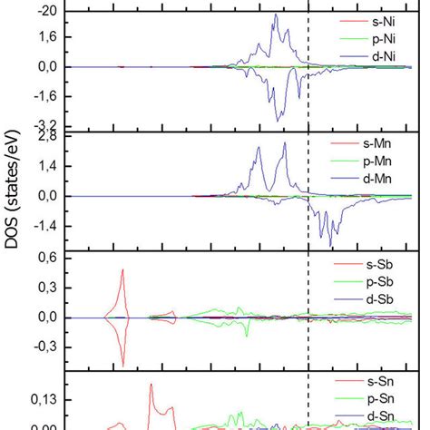 Spin Dependent Total And Partial Density Of States For Ni 2 Mnsb 05 Sn Download Scientific