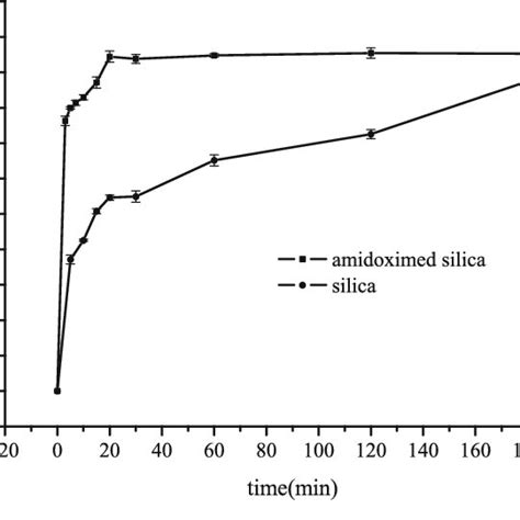 Effect Of Contact Time On Uranium Vi Adsorption C Mg L Ph