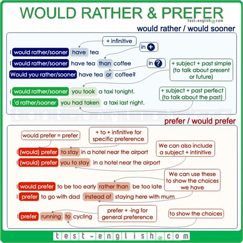 Would Rather Would Prefer Expressing Preference English Grammar