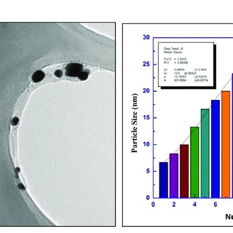 A Transmission Electron Micrograph And B Particle Size Distribution Download Scientific