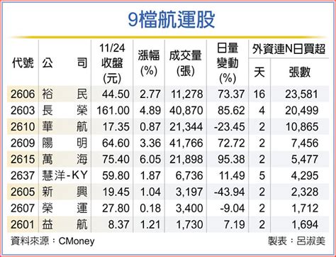 外資挺9檔航運股 漲聲響 證券．權證 工商時報