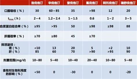 7种常用他汀类药物的区别及与其他药物的相互作用（附表）腾讯新闻