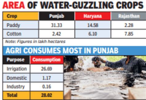 Punjab Groundwater Extraction Worst In Punjab Haryana Close Rd