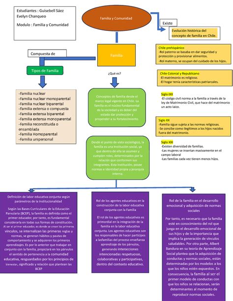 Mapa Mental Familia Y Comunidad Compuesta De Estudiantes Guisebell