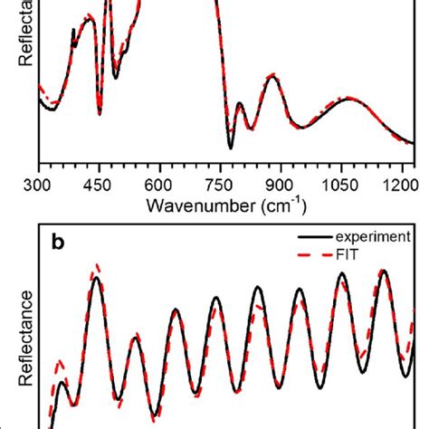 Experimental Solid Line And Best Fit Calculated Dash Dot Line Ir
