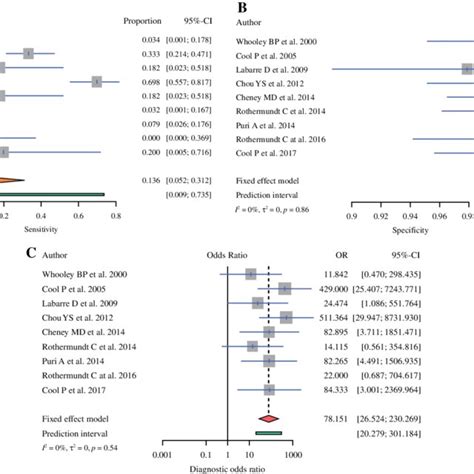 Forrest Plots With 95 Confidence Intervals For The Pooled Sensitivity