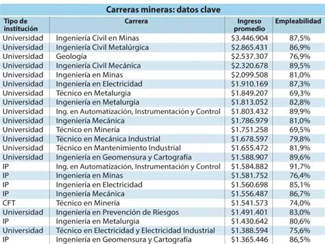 ¿cuáles Son Los Sueldos Y Empleabilidad En El Sector Minero En Chile