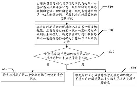 手势识别方法及装置与流程