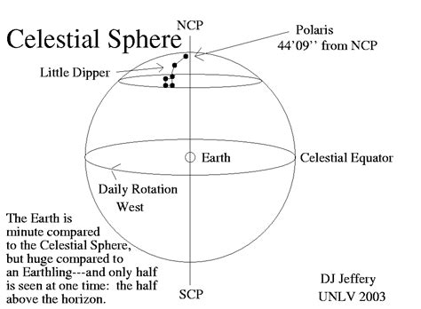 Basic Idea of the Celestial Sphere